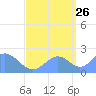 Wake Island tide chart for Tuesday, September 26, 2023