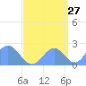 Wake Island tide chart for Wednesday, September 27, 2023