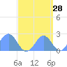 Wake Island tide chart for Thursday, September 28, 2023