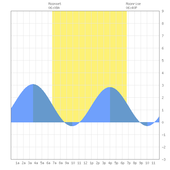 Wake Island tide chart for Friday, September 29, 2023