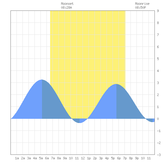 Wake Island tide chart for Saturday, September 2, 2023