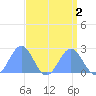 Wake Island tide chart for Saturday, September 2, 2023