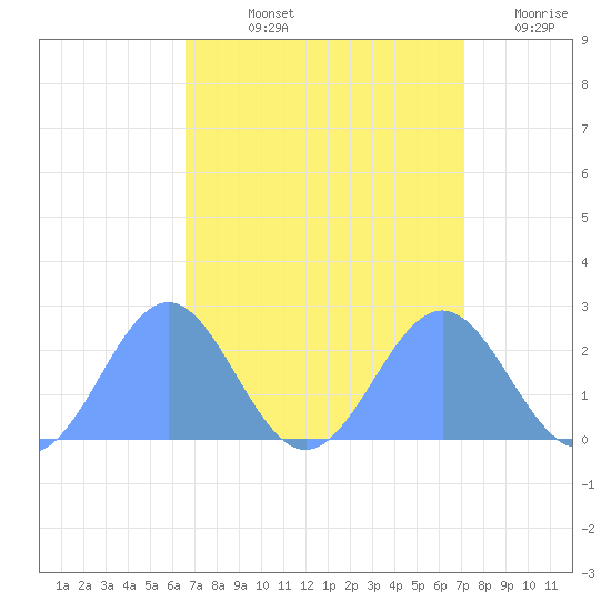 Wake Island tide chart for Sunday, September 3, 2023