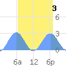 Wake Island tide chart for Sunday, September 3, 2023