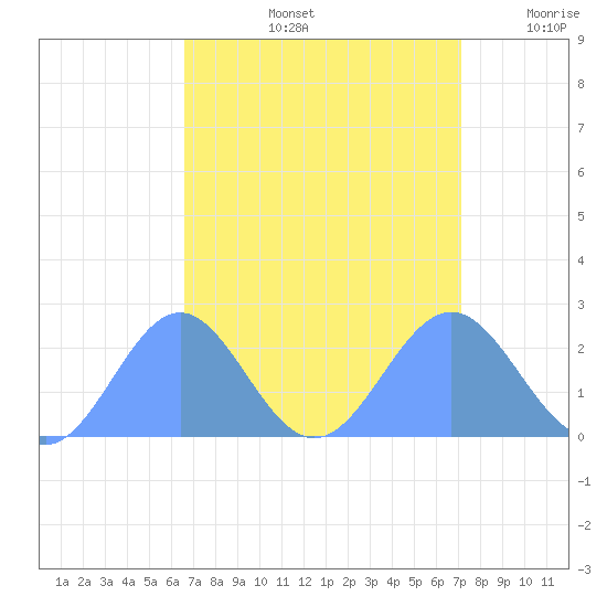 Wake Island tide chart for Monday, September 4, 2023