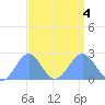 Wake Island tide chart for Monday, September 4, 2023
