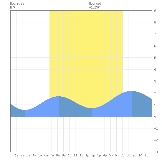 Wake Island tide chart for Thursday, September 7, 2023