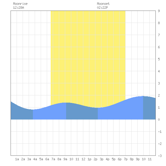 Wake Island tide chart for Friday, September 8, 2023
