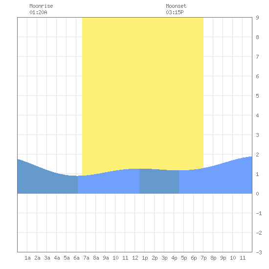 Wake Island tide chart for Saturday, September 9, 2023