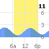 Wake Island tide chart for Wednesday, October 11, 2023