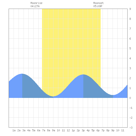 Wake Island tide chart for Thursday, October 12, 2023