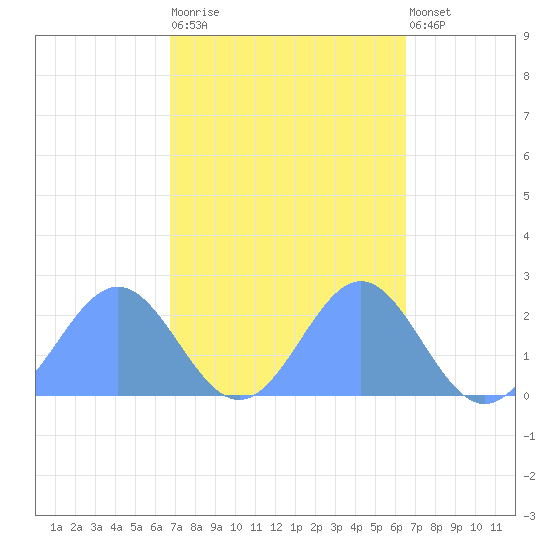 Wake Island tide chart for Sunday, October 15, 2023