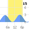Wake Island tide chart for Sunday, October 15, 2023
