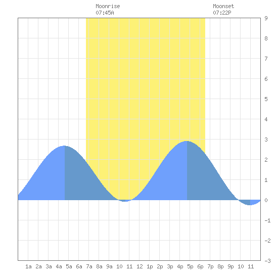 Wake Island tide chart for Monday, October 16, 2023