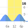 Wake Island tide chart for Monday, October 16, 2023