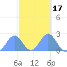 Wake Island tide chart for Tuesday, October 17, 2023