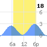 Wake Island tide chart for Wednesday, October 18, 2023
