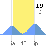 Wake Island tide chart for Thursday, October 19, 2023