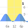 Wake Island tide chart for Sunday, October 1, 2023