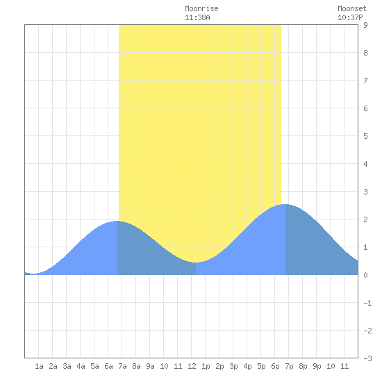 Wake Island tide chart for Friday, October 20, 2023