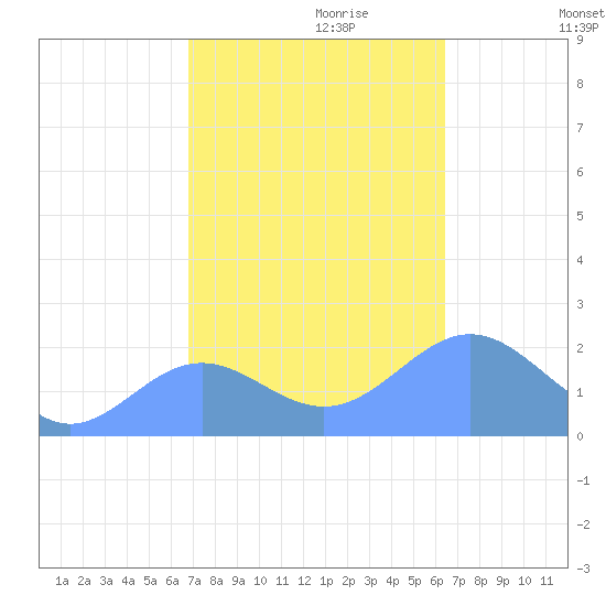 Wake Island tide chart for Saturday, October 21, 2023