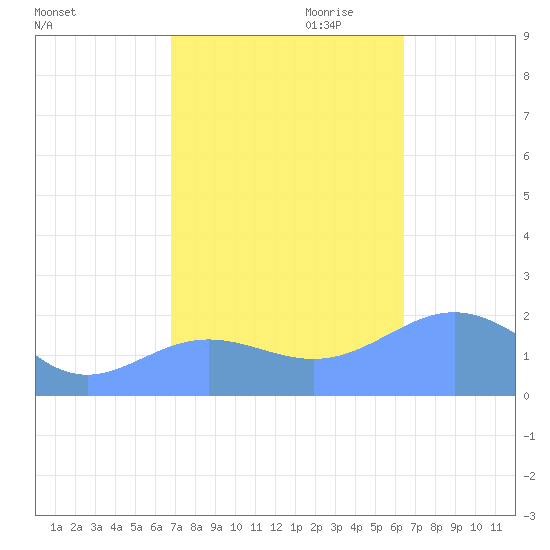 Wake Island tide chart for Sunday, October 22, 2023
