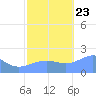 Wake Island tide chart for Monday, October 23, 2023