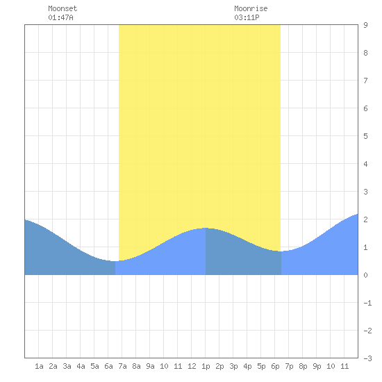 Wake Island tide chart for Tuesday, October 24, 2023
