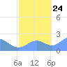 Wake Island tide chart for Tuesday, October 24, 2023