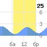 Wake Island tide chart for Wednesday, October 25, 2023