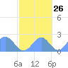 Wake Island tide chart for Thursday, October 26, 2023