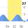 Wake Island tide chart for Friday, October 27, 2023