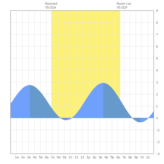 Wake Island tide chart for Saturday, October 28, 2023