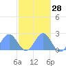 Wake Island tide chart for Saturday, October 28, 2023