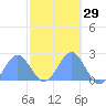 Wake Island tide chart for Sunday, October 29, 2023