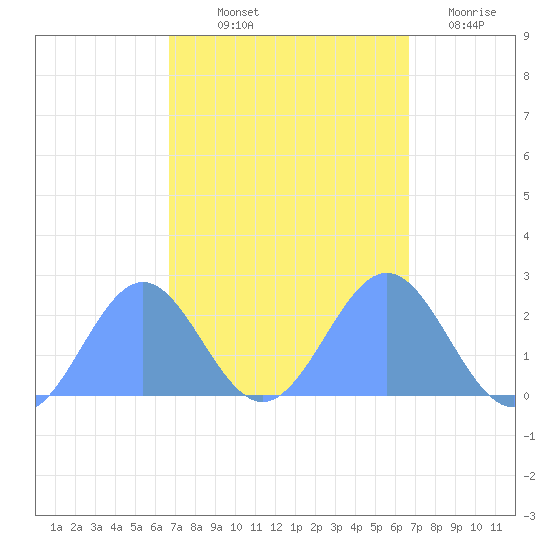 Wake Island tide chart for Monday, October 2, 2023