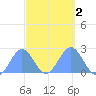 Wake Island tide chart for Monday, October 2, 2023