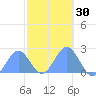 Wake Island tide chart for Monday, October 30, 2023