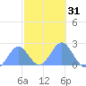 Wake Island tide chart for Tuesday, October 31, 2023