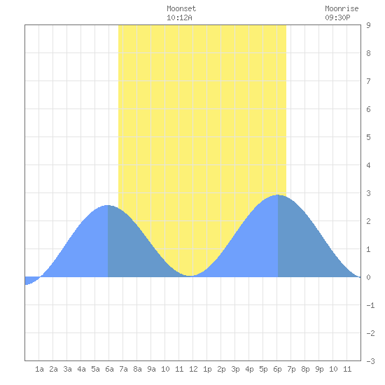 Wake Island tide chart for Tuesday, October 3, 2023