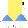 Wake Island tide chart for Tuesday, October 3, 2023