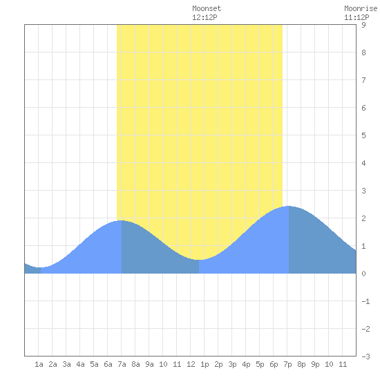 Wake Island tide chart for Thursday, October 5, 2023