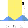 Wake Island tide chart for Thursday, October 5, 2023