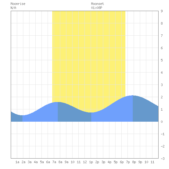 Wake Island tide chart for Friday, October 6, 2023