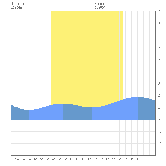 Wake Island tide chart for Saturday, October 7, 2023