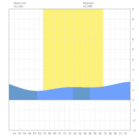 Wake Island tide chart for Sunday, October 8, 2023
