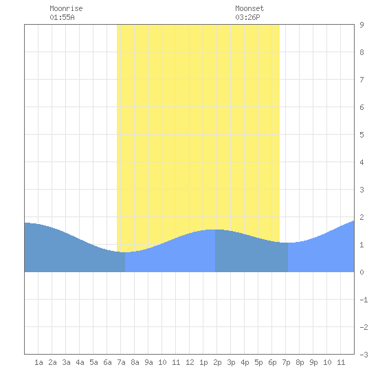 Wake Island tide chart for Monday, October 9, 2023