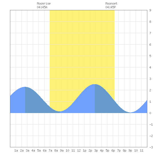 Wake Island tide chart for Saturday, November 11, 2023