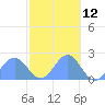 Wake Island tide chart for Sunday, November 12, 2023