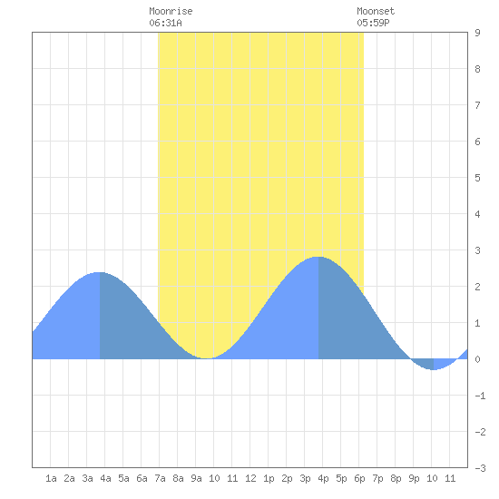 Wake Island tide chart for Monday, November 13, 2023